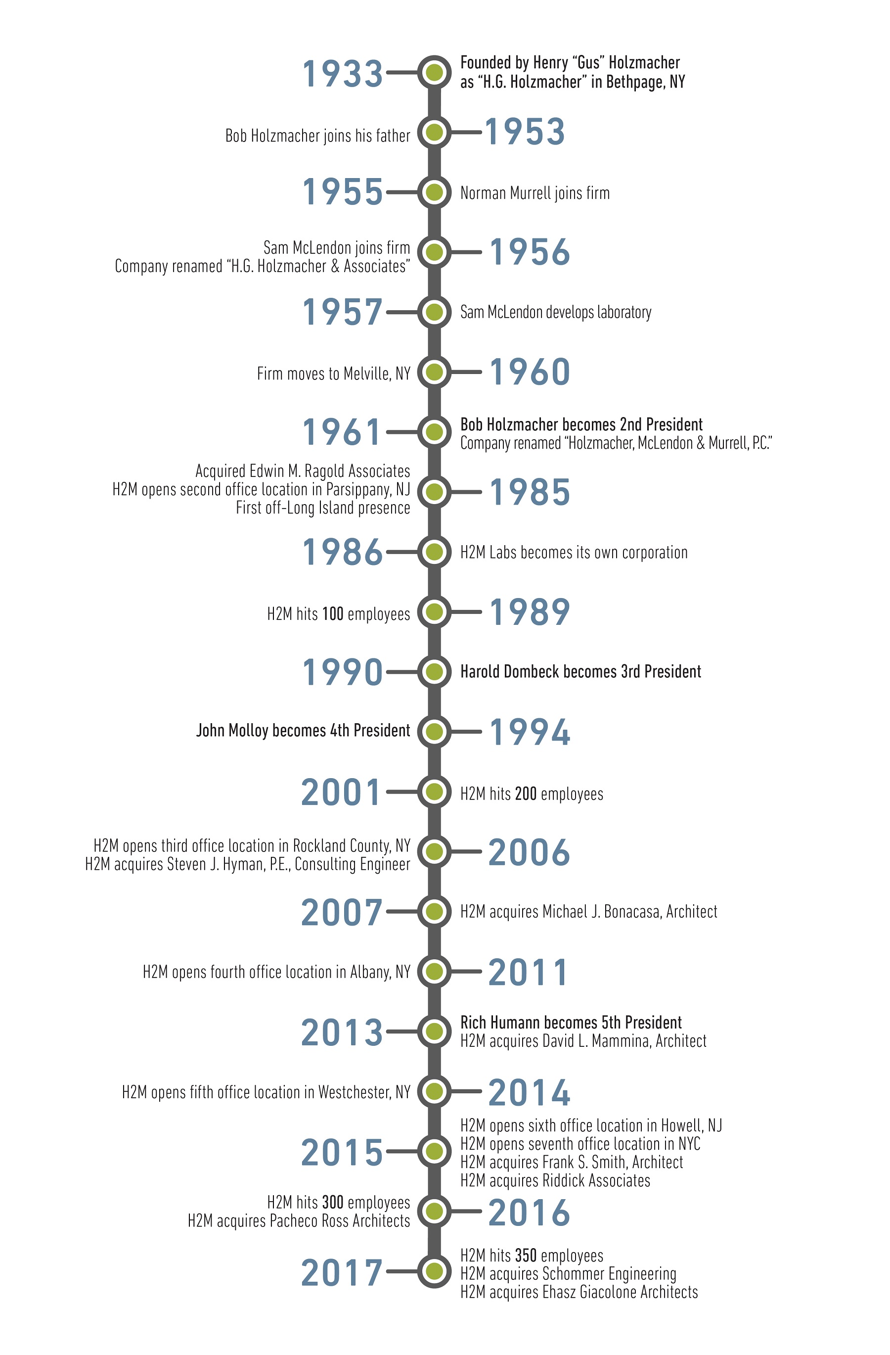 H2M Timeline