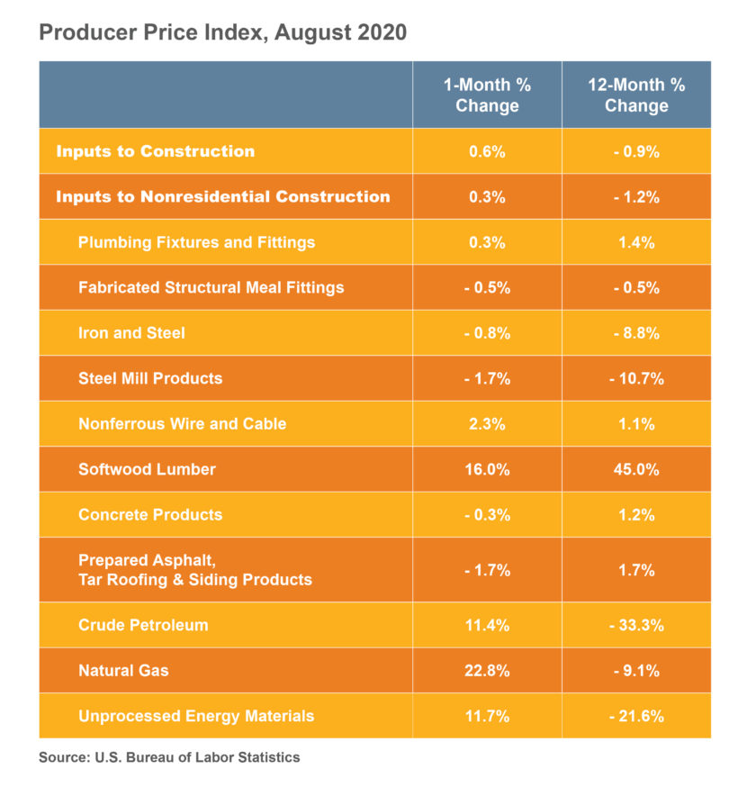 Construction Materials Increase Since COVID19 H2M architects + engineers