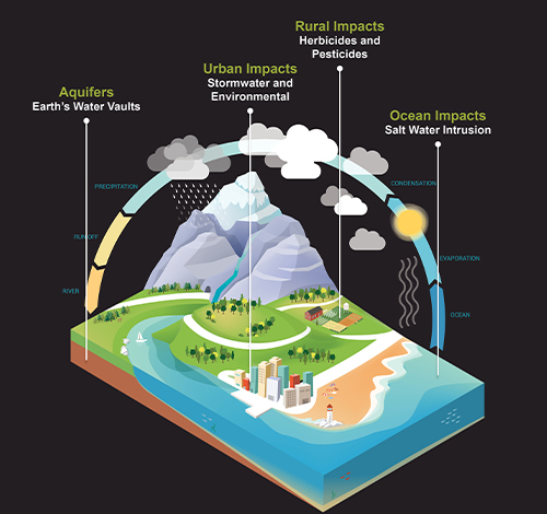 Groundwater Graphic for Website